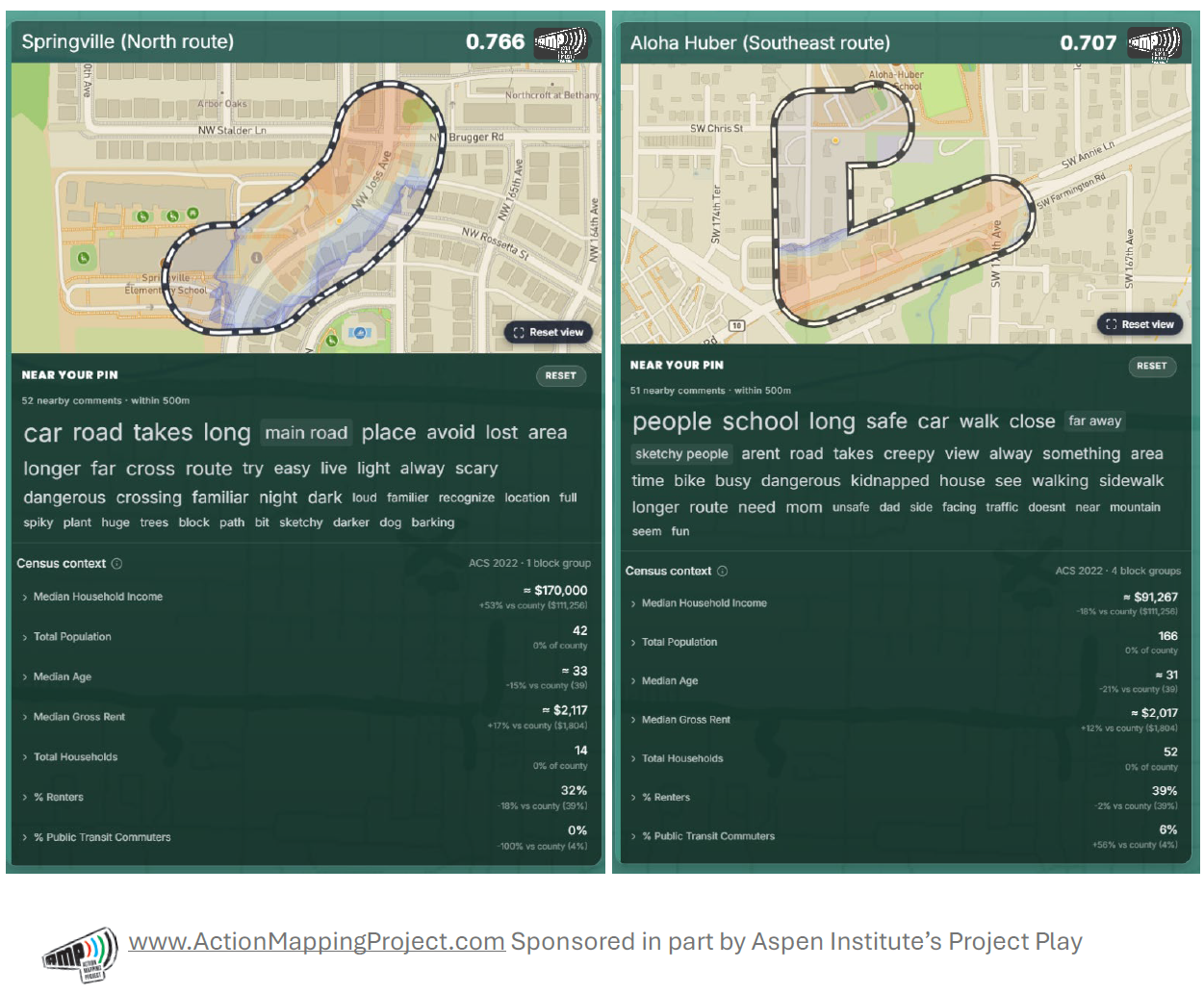Comparison of youth friction around Springville North and Aloha-Huber South safe routes